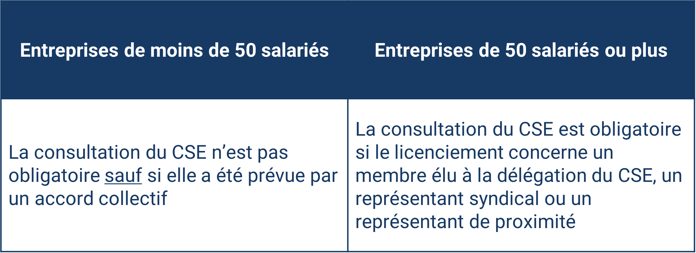 Licenciement d'un salarié protégé : faut-il consulter le CSE?