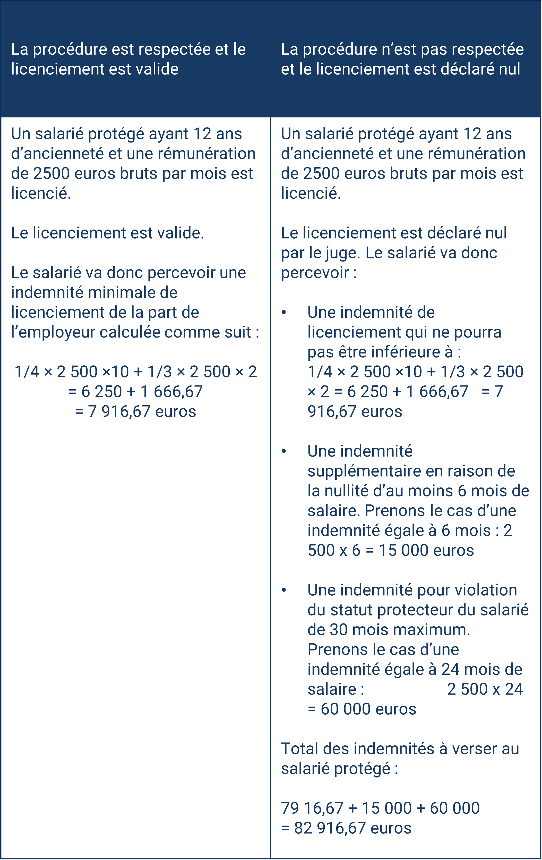 Indemnité de licenciements du salarié protégé : quels calculs?